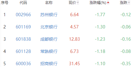 银行板块跌0.04% 重庆银行涨3.05%居首