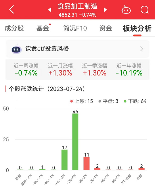 食品加工制造板块跌0.74% 麦趣尔涨9.97%居首