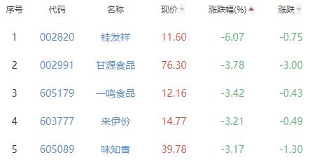 食品加工制造板块跌0.74% 麦趣尔涨9.97%居首