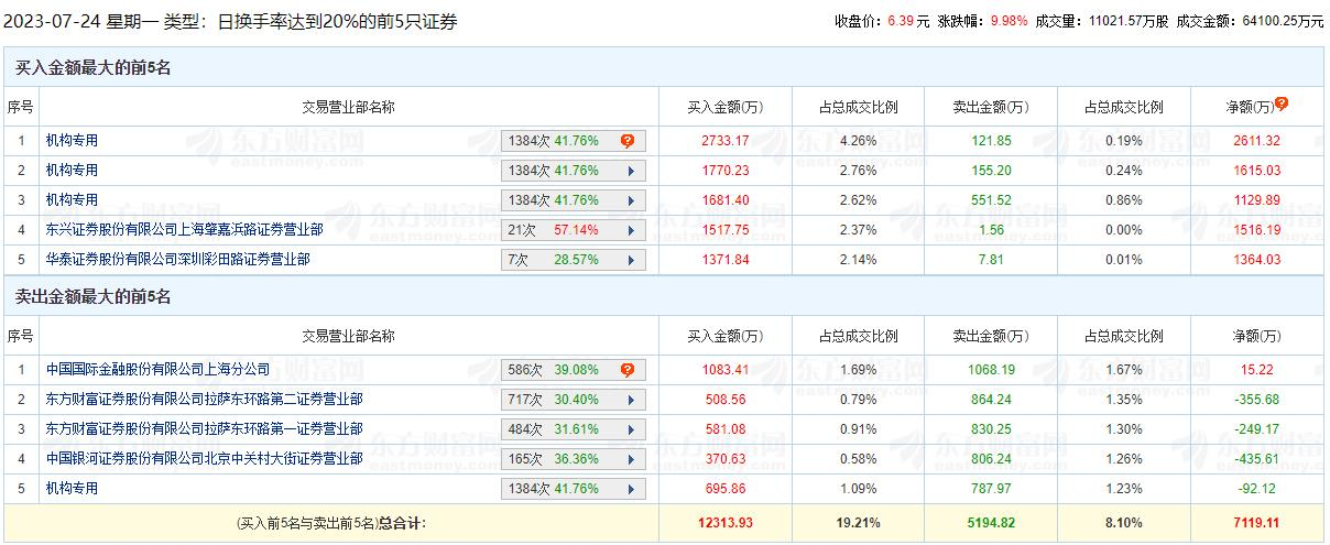 亚联发展涨停 机构净买入5264万元