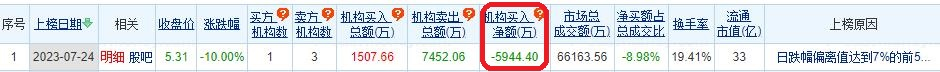 >兴民智通跌停 机构净卖出5944万元