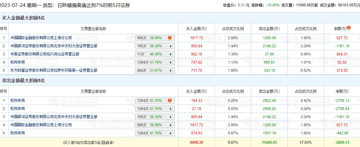 兴民智通跌停 机构净卖出5944万元