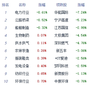 午评：三大指数早间高开高走 厨卫电器板块领涨