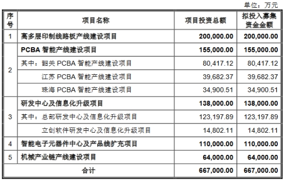 嘉立创营收连升拟IPO募66.7亿 毛利率连降去年净利降