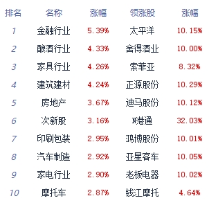 >收评：三大指数高开高走均涨超2% 证券板块走强