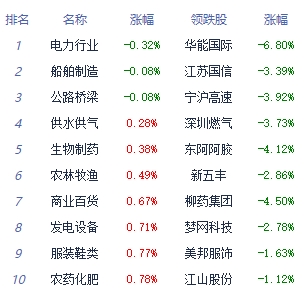 收评：三大指数高开高走均涨超2% 证券板块走强