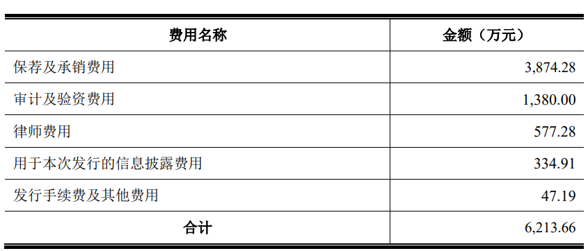 福事特上市首日涨27.3% 募资6.4亿元近半营收靠三一