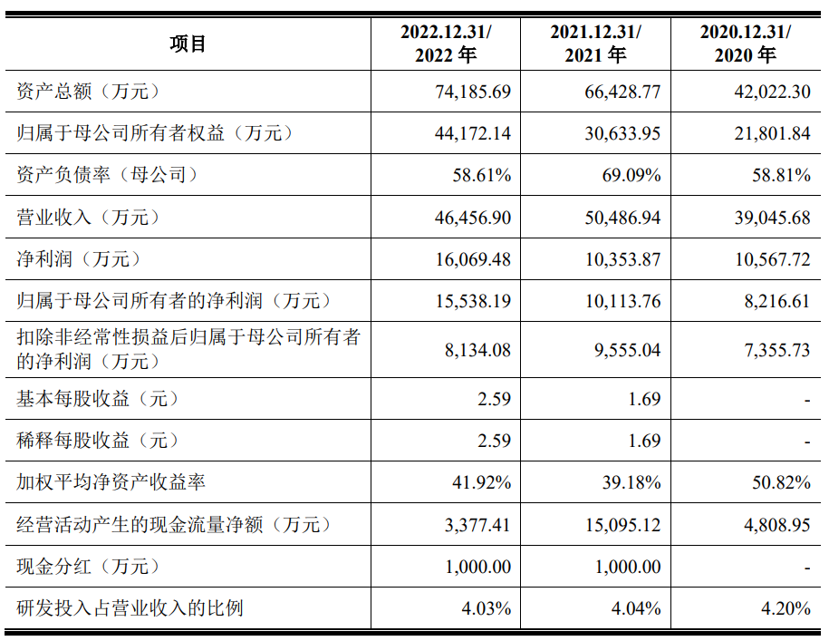 福事特上市首日涨27.3% 募资6.4亿元近半营收靠三一