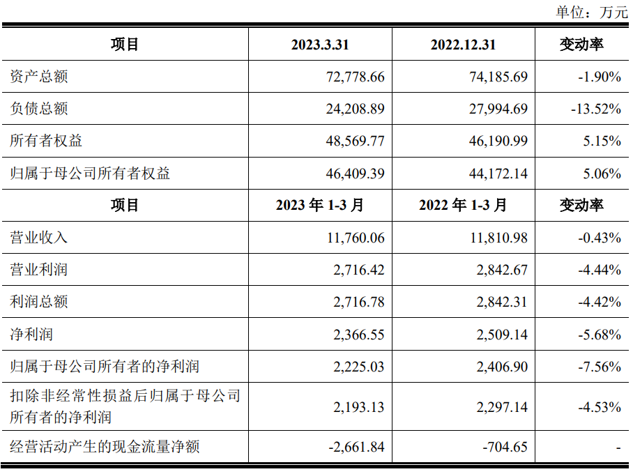 福事特上市首日涨27.3% 募资6.4亿元近半营收靠三一