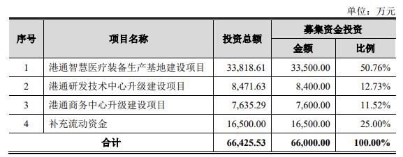 港通医疗上市募7.8亿首日涨32% 过会时被问串通投标