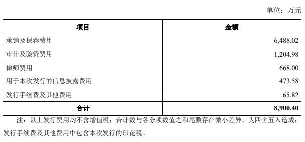 港通医疗上市募7.8亿首日涨32% 过会时被问串通投标