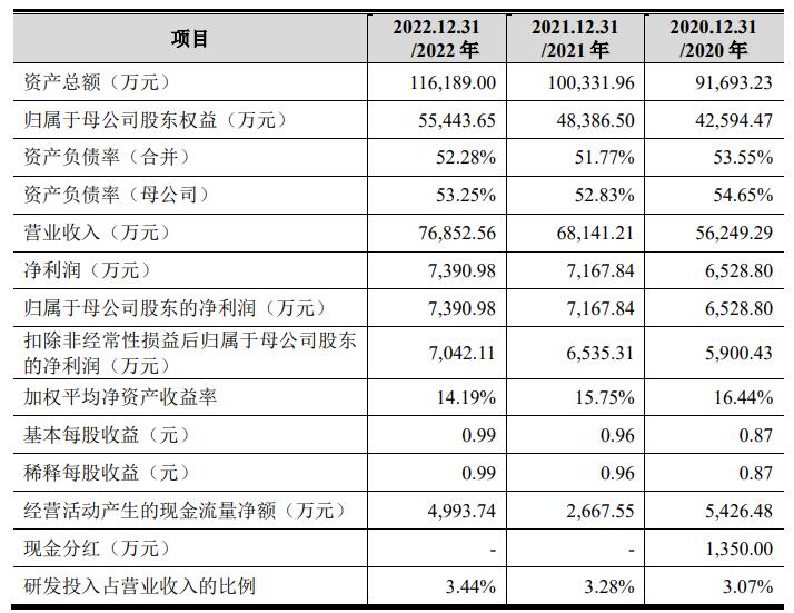 港通医疗上市募7.8亿首日涨32% 过会时被问串通投标