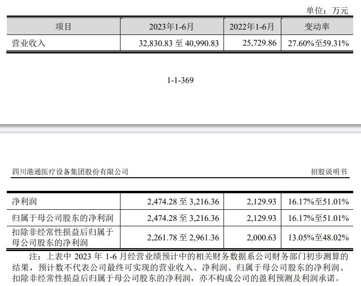 港通医疗上市募7.8亿首日涨32% 过会时被问串通投标