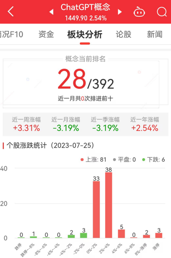 >ChatGPT概念板块涨2.54% 财富趋势涨20%居首