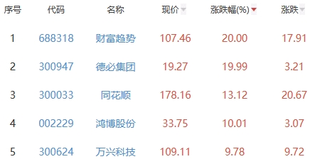 ChatGPT概念板块涨2.54% 财富趋势涨20%居首