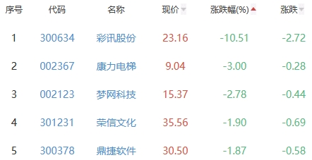 ChatGPT概念板块涨2.54% 财富趋势涨20%居首