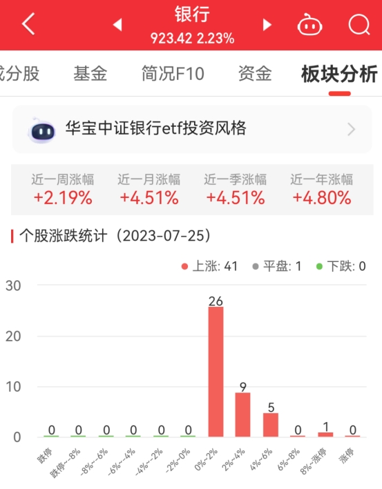 银行板块涨2.23% 宁波银行涨8.79%居首