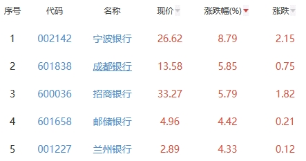 银行板块涨2.23% 宁波银行涨8.79%居首