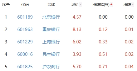 银行板块涨2.23% 宁波银行涨8.79%居首