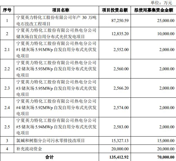 >英力特拟定增募资不超过7亿元 上半年及去年均亏损