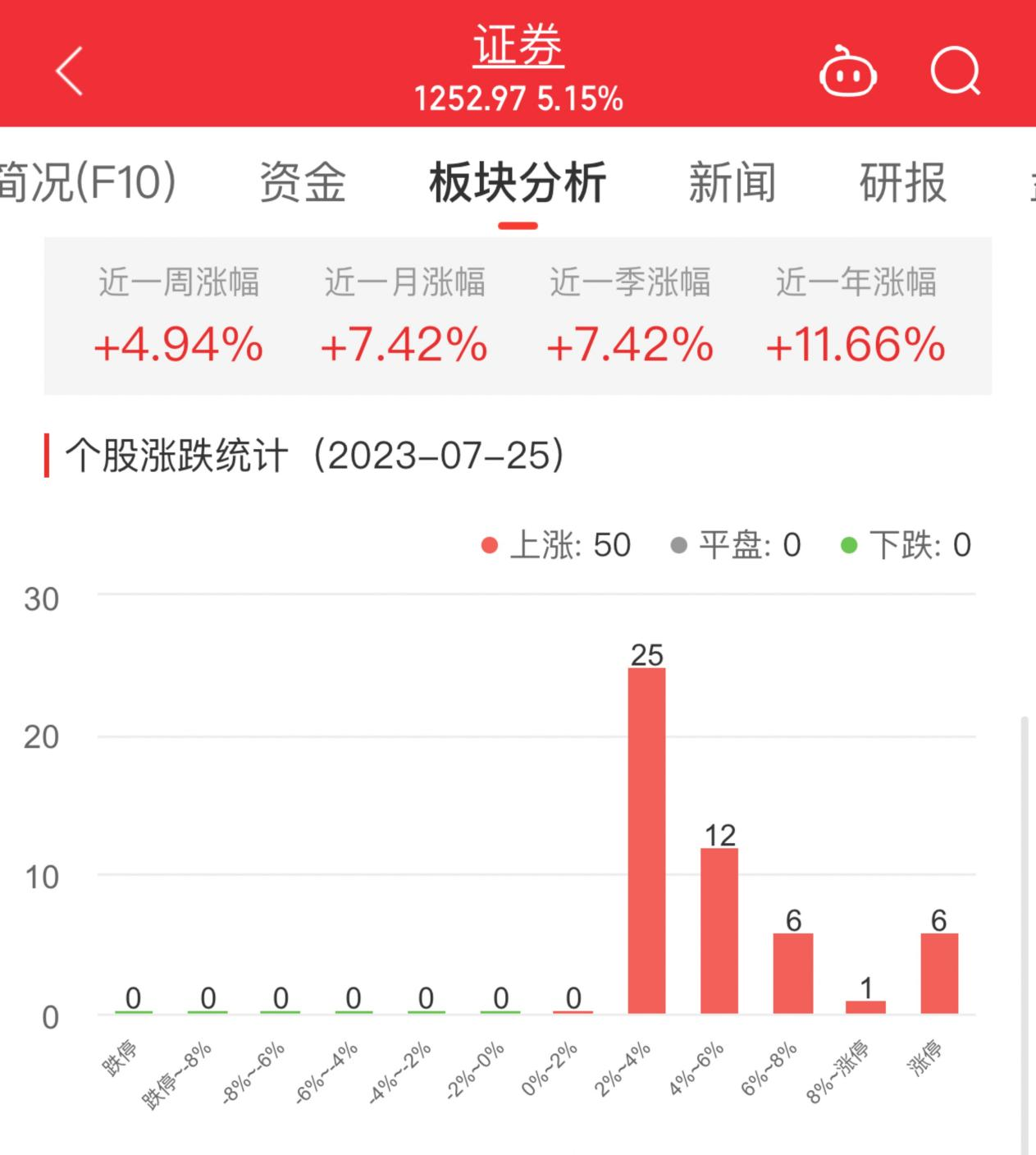 >证券板块涨5.15% 太平洋涨10.15%居首