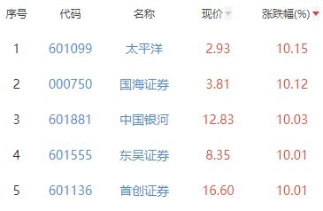 证券板块涨5.15% 太平洋涨10.15%居首