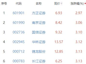 证券板块涨5.15% 太平洋涨10.15%居首