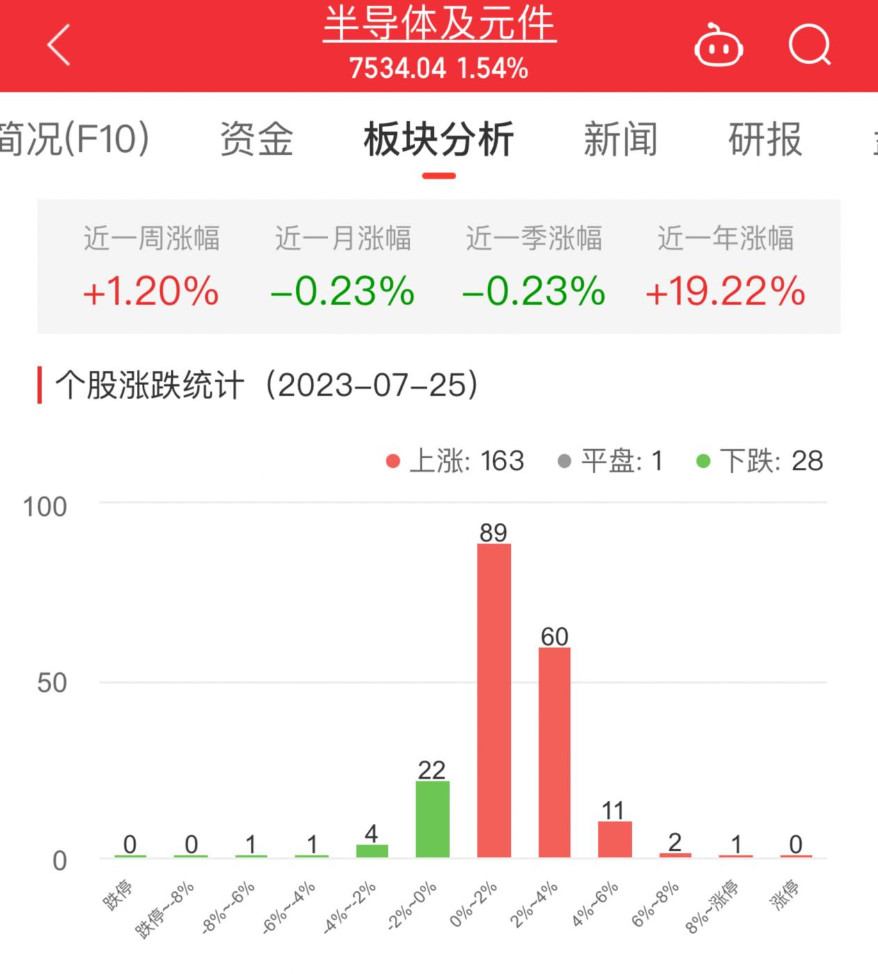 >半导体板块涨1.54% 银河微电涨8.92%居首