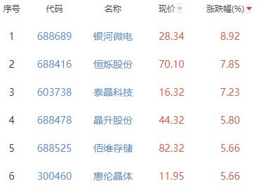 半导体板块涨1.54% 银河微电涨8.92%居首