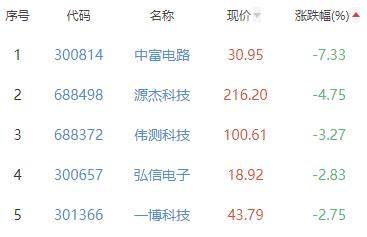 半导体板块涨1.54% 银河微电涨8.92%居首