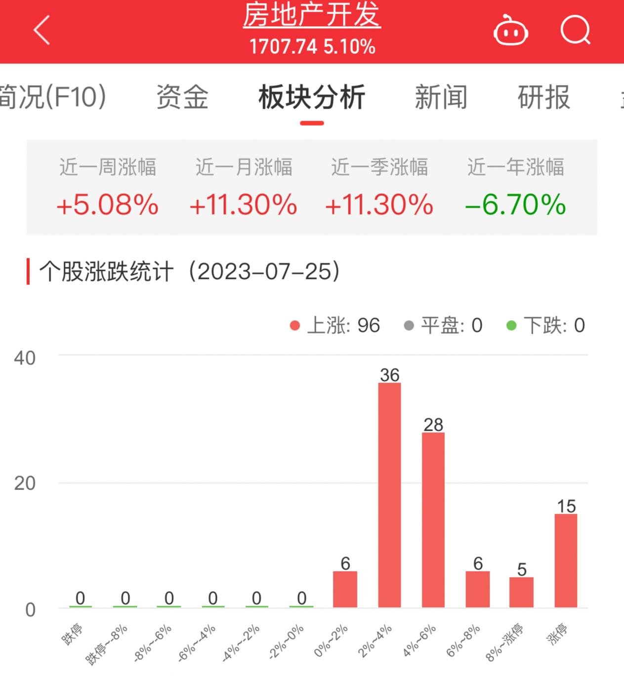 >房地产开发板块涨5.1% 金科股份迪马股份涨幅居首