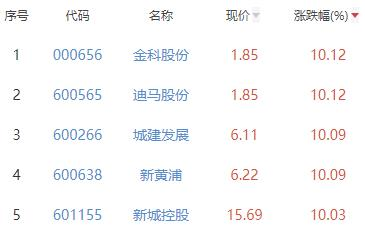 房地产开发板块涨5.1% 金科股份迪马股份涨幅居首