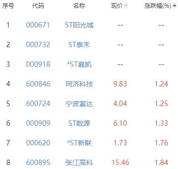 房地产开发板块涨5.1% 金科股份迪马股份涨幅居首