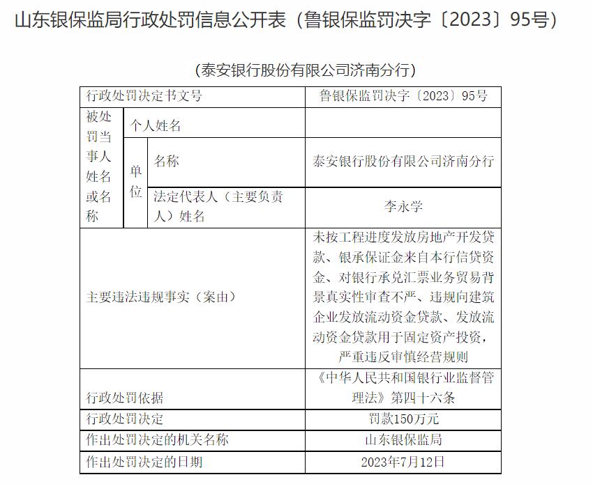 >泰安银行济南分行被罚150万 存涉规向建筑企业放贷等