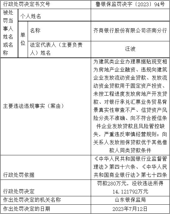 >齐商银行济南分行被罚280万 变相为房企融资等8宗违规