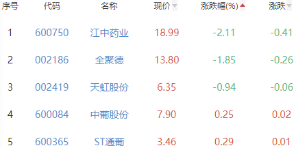 白酒概念板块涨2.47% 舍得酒业涨10%居首