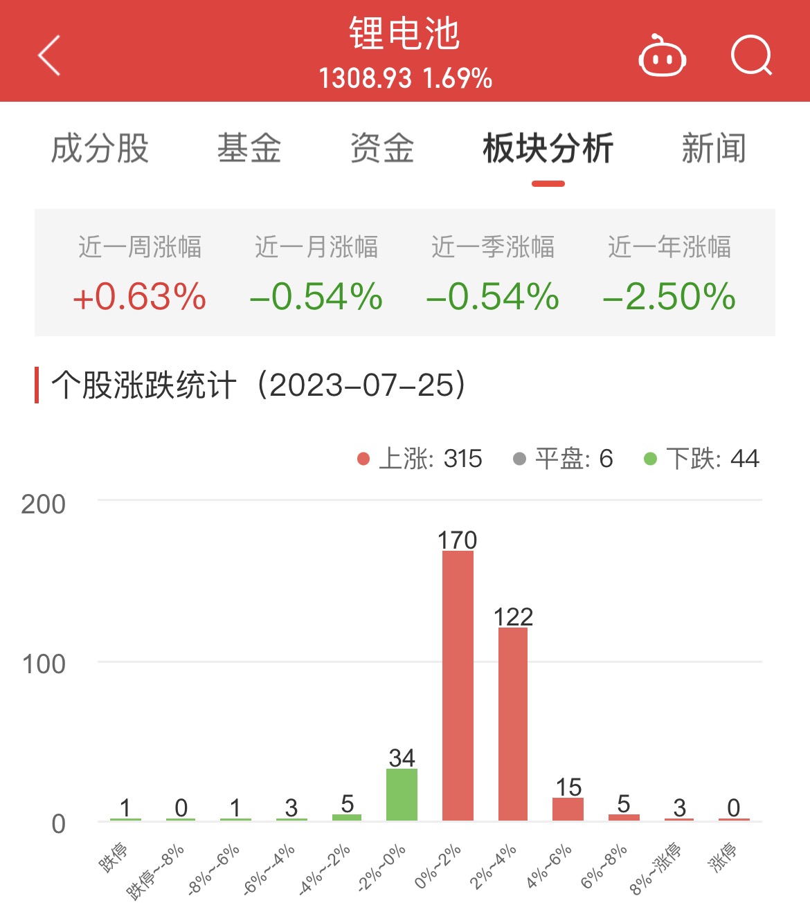 >锂电池板块涨1.69% 慈星股份涨12.04%居首