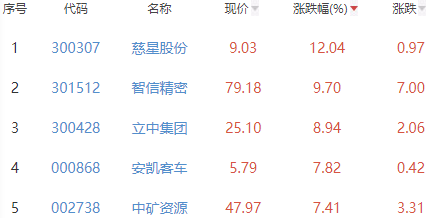 锂电池板块涨1.69% 慈星股份涨12.04%居首