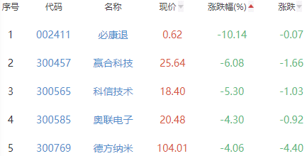 锂电池板块涨1.69% 慈星股份涨12.04%居首