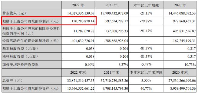 >中国长城收监管函 业绩预告净利不准确且未及时修正