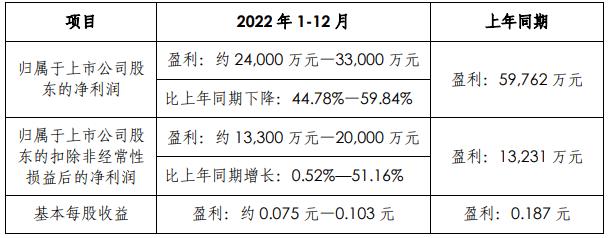 中国长城收监管函 业绩预告净利不准确且未及时修正