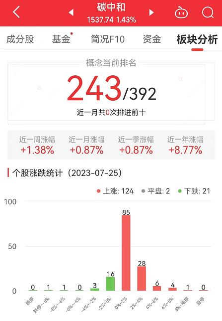 碳中和板块涨1.43% 深圳瑞捷涨12.8%居首