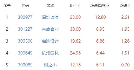 碳中和板块涨1.43% 深圳瑞捷涨12.8%居首