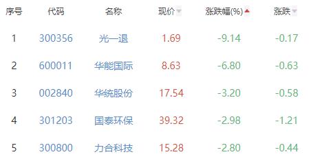 碳中和板块涨1.43% 深圳瑞捷涨12.8%居首