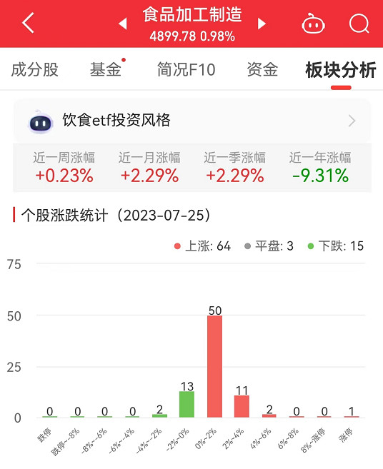 >食品加工制造板块涨0.98% 麦趣尔涨9.97%居首