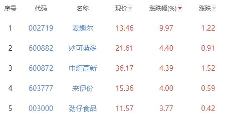 食品加工制造板块涨0.98% 麦趣尔涨9.97%居首