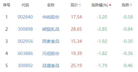 食品加工制造板块涨0.98% 麦趣尔涨9.97%居首