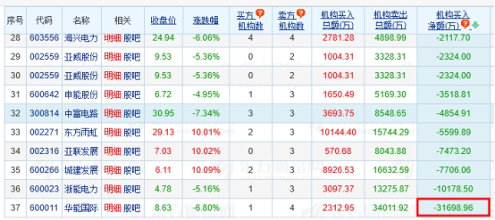 华能国际跌6.8% 机构净卖出3.17亿元