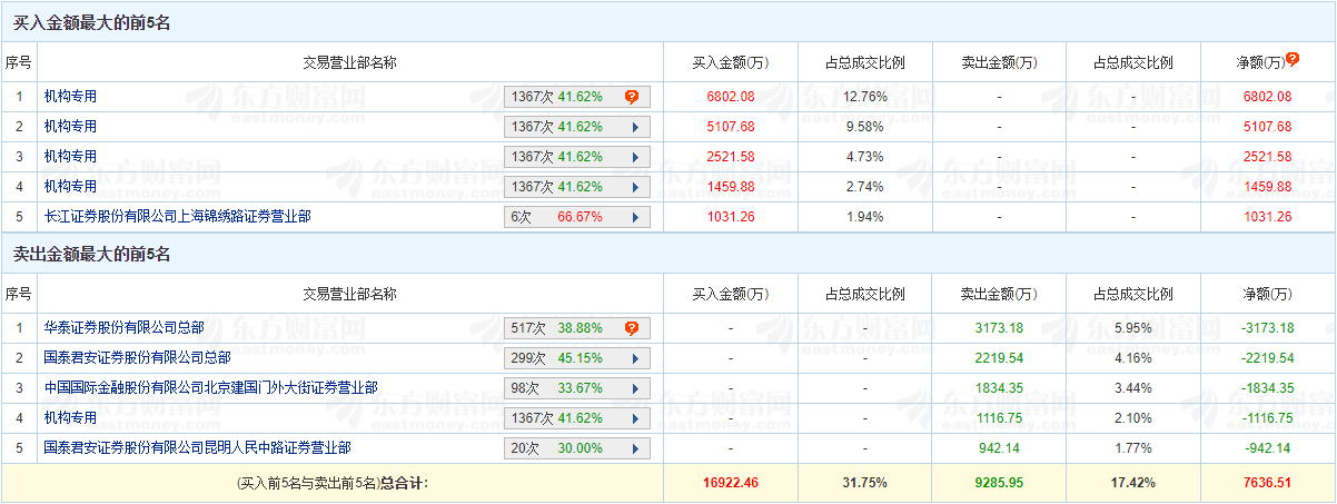 >精智达跌0.02% 机构净买入1.48亿元