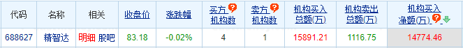 精智达跌0.02% 机构净买入1.48亿元